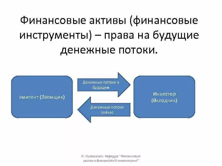 Финансовые Активы. Финансовые Активы характеризуются ?. Классификация финансовых активов. Финансовые инструменты и финансовые Активы.