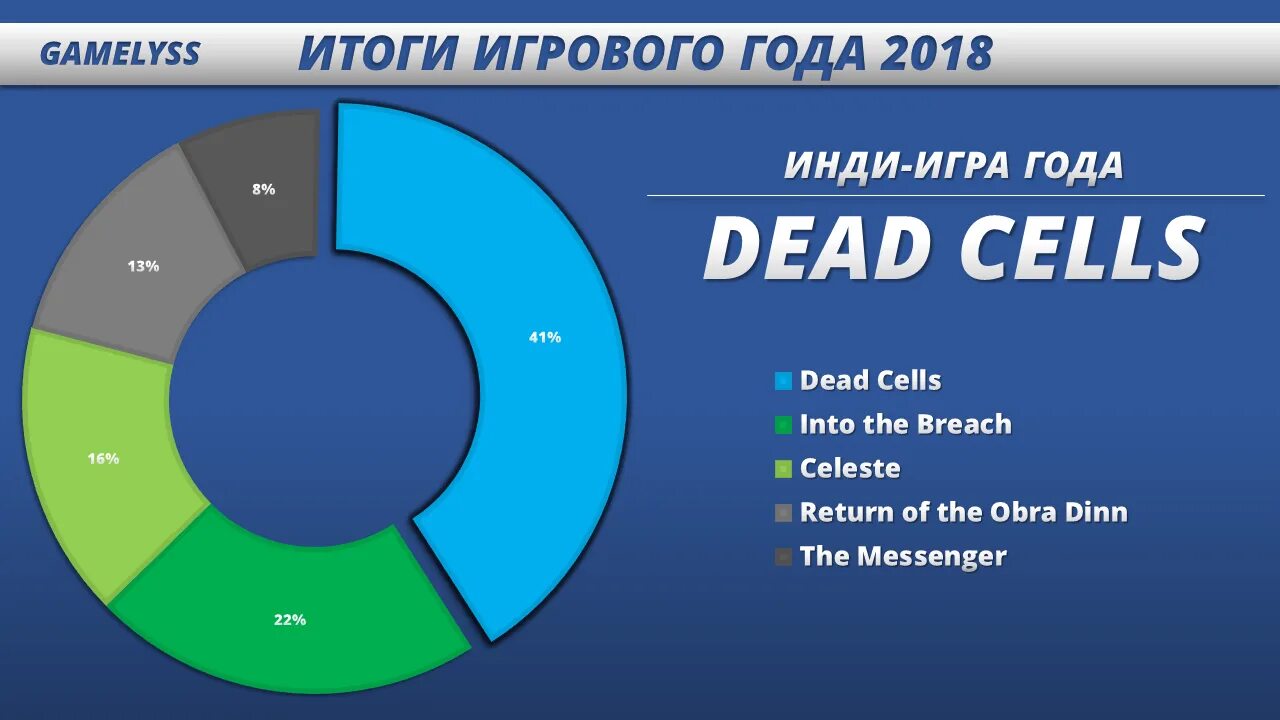 Games vote. Итоги голосования игра года. Голосование в 2018 году. Игровые голосования.