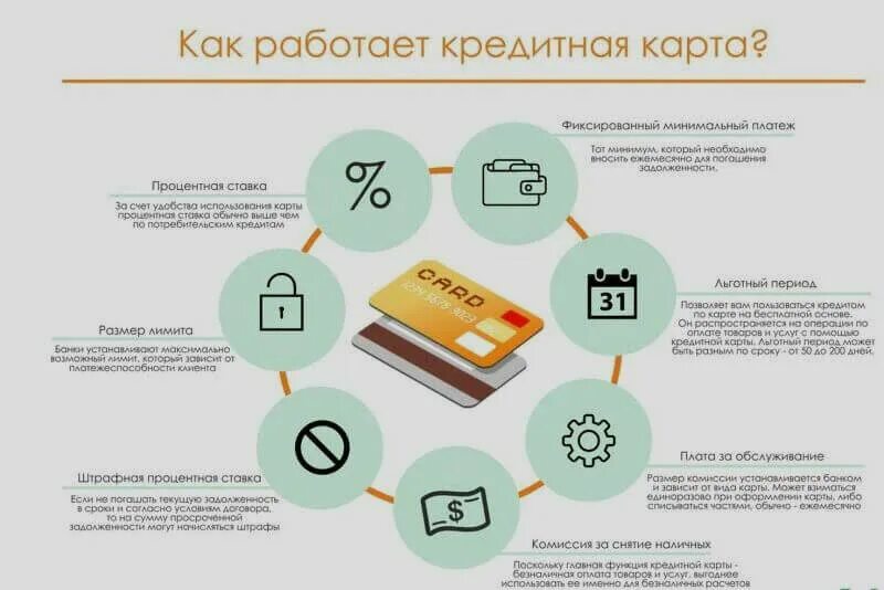 Кредитная карта схема пользования. Как работает кредитная карта. Как работает кредит. Схема работы кредитной карты.