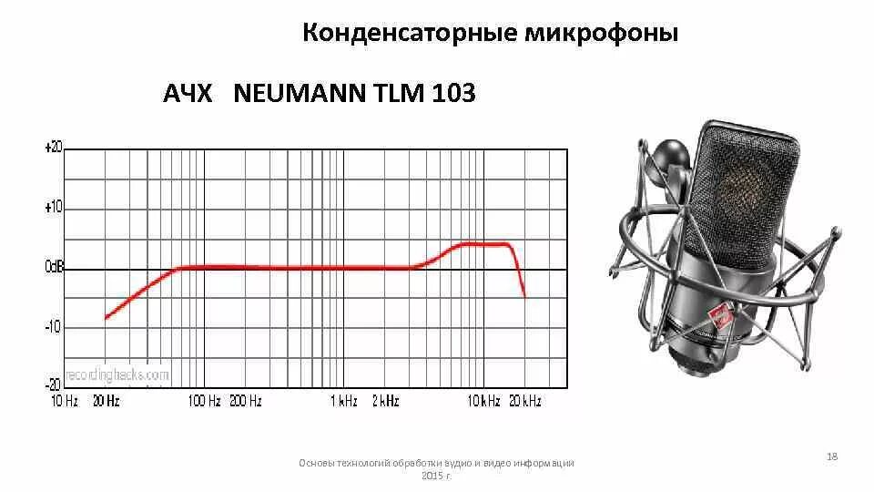 Максимальная частота микрофона. Neumann tlm 103 ачх. ачх нойман тлм 103. ачх микрофона neumann u87. neumann tlm 102 ачх.