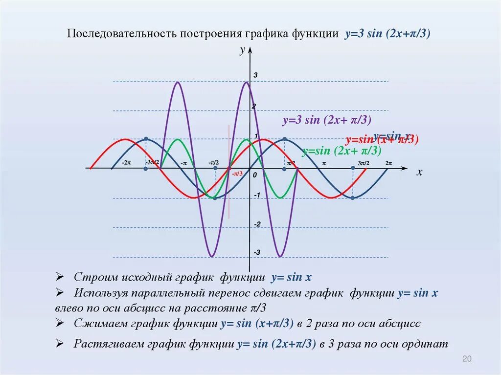 Преобразования тригонометрических графиков. График тригонометрической функции y 2sinx. Y =2sin sinx график функции. График функции y sin2x. График функции y=3sin2x-2.