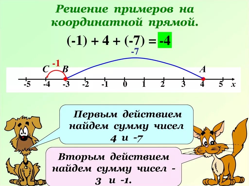 Как решать координатную прямую 6 класс. Сложение целых чисел на координатной прямой 6 класс. решение примеров на координатной прямой. отрицательные числа на координатной прямой. сложение чисел на координатной прямой 6 класс.
