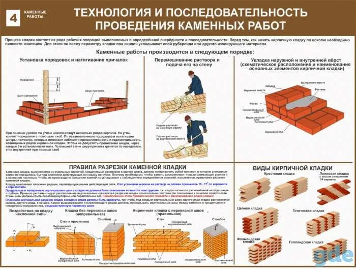 Выполнение каменных работ. Плакат каменные работы. виды каменных работ. виды каменных работ в строительстве. спецификация на каменную кладку.