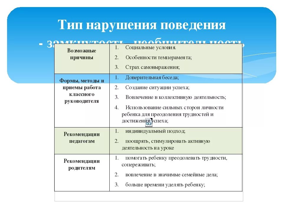 Формы нарушения поведения. Типы расстройства поведения. Типы нарушения поведения. Виды нарушения поведения у детей. Причины нарушения поведения.