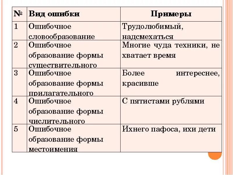 Более правильнее какая ошибка. Виды ошибок. Словообразовательные ошибки. Ошибки в словообразовании примеры. Типы ошибок в словообразовании.