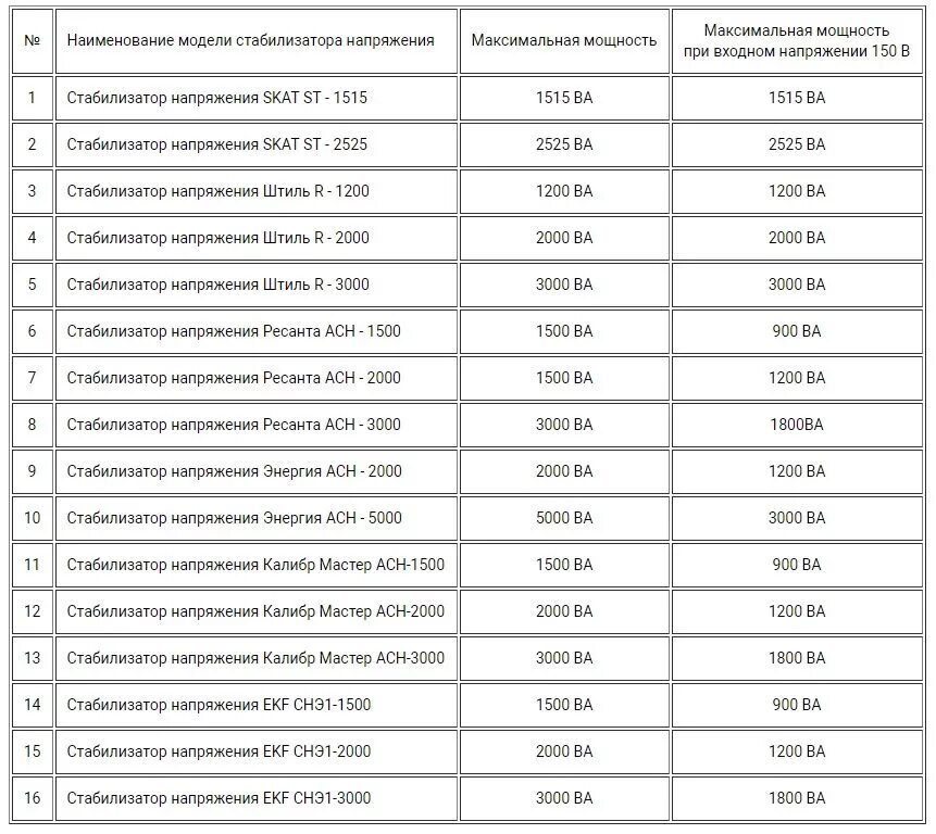 Как рассчитать какой нужен стабилизатор. Таблица мощности стабилизатора напряжения. Таблица подбора мощности стабилизатора для холодильника. Мощность стабилизатора напряжения таблица мощности. Стабилизатор напряжения подбор по мощности таблица.