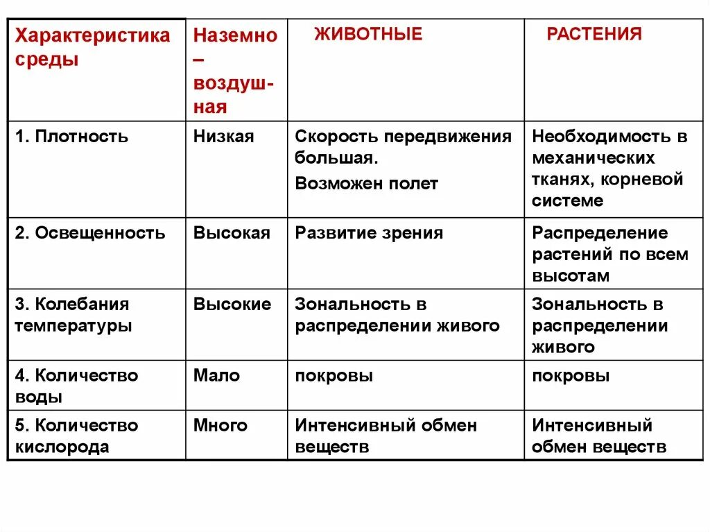 Колебания температуры в водной среде обитания. Наземно воздушная среда таблицы. Наземно-воздушная среда обитания свойства среды. Таблица факторы наземно воздушной среды. Свойства наземно-воздушной среды таблица.