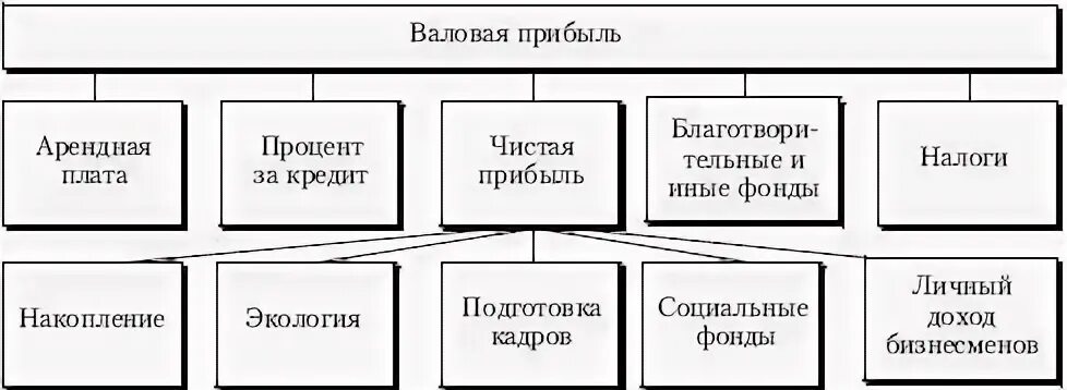 Валовая чистая
