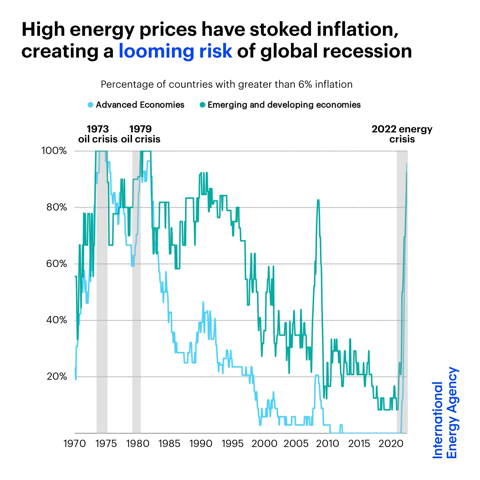 Causes of Energy crisis. Global Energy crisis diagram IEA. Energy prices