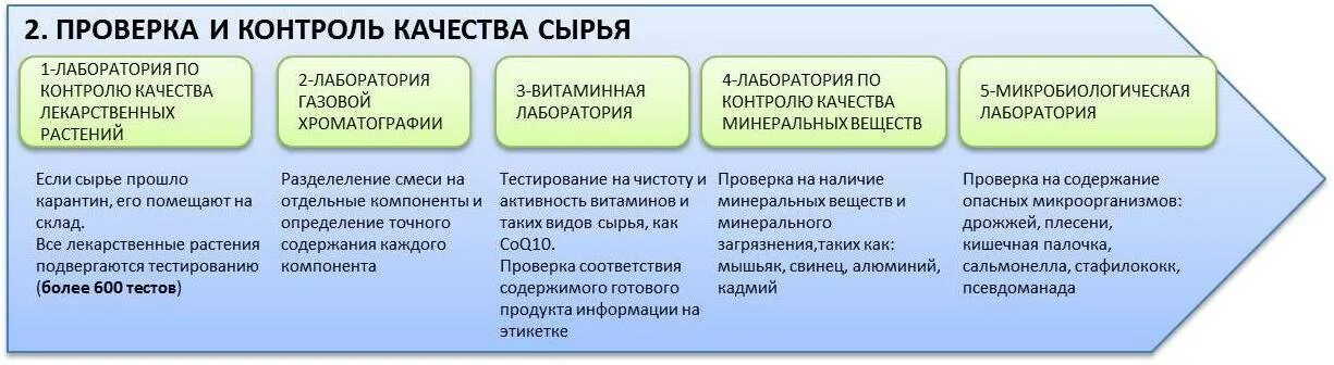 Контроль качества испытаний. Методика контроля качества сырья. определение качества сырья. контроль качества лрс. контроль качества лекарственного сырья.