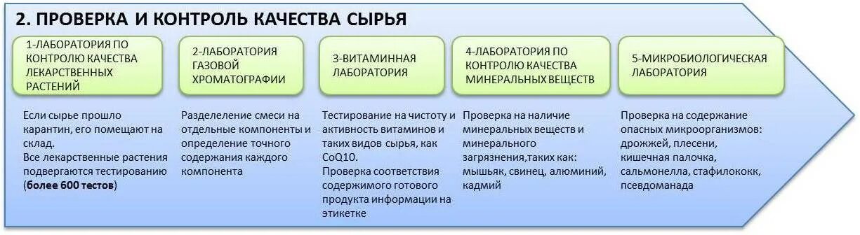 Методы контроля качества сырья. Контроль качества ЛРС. Определение качества сырья. Контроль качества растительного сырья.