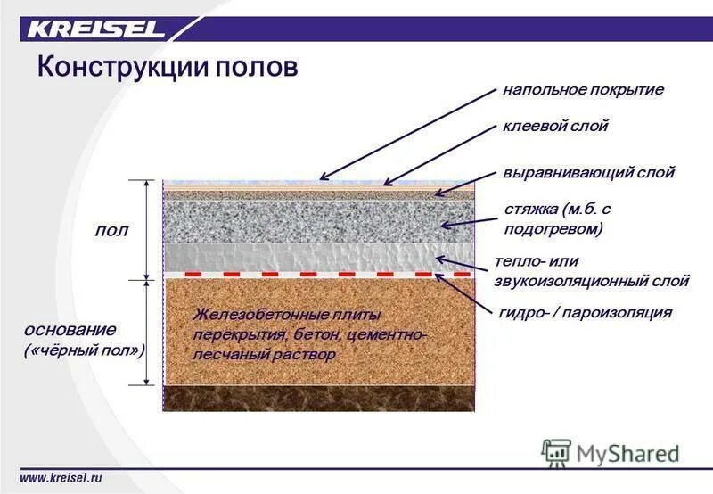 Состав бетонных полов. Схема заливки стяжки пола. Схема бетонного пола по грунту с теплоизоляцией. Конструкция пола плита по грунту. Пирог под бетонные полы по грунту.