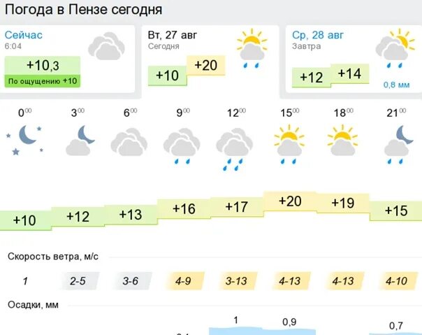 Погода в Пензе. Погода в Пензе на 10. Погода в Пензе на неделю. Погода в Пензе на 10 дней.