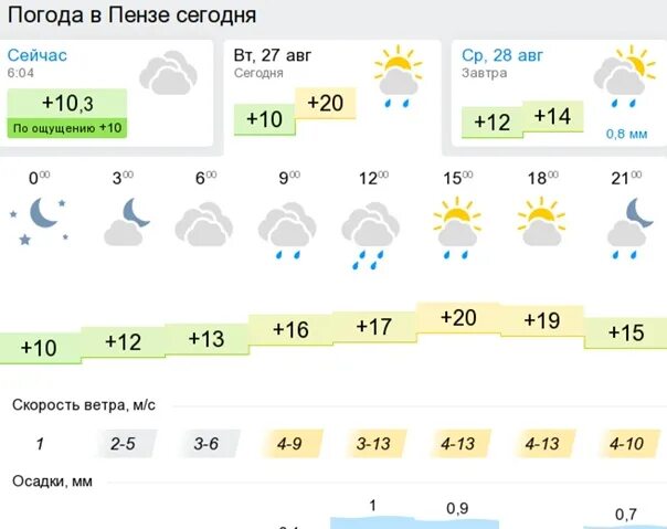 Прогноз на 10 мелитополь. Погода в Пензе. Погода в Пензе на 10. Погода в Пензе на неделю. Погода в Пензе на 10 дней.