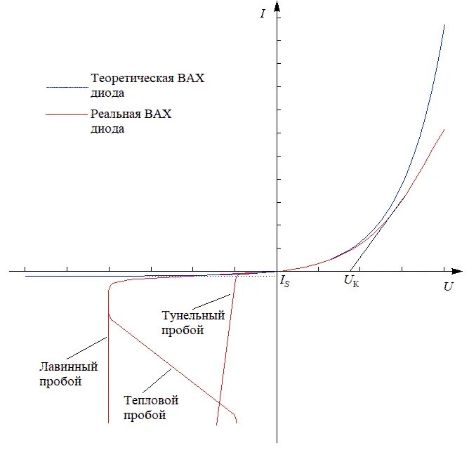 Вольтамперные характеристики диода. Вах диода график. График вольтамперной характеристики диода. Начертите вольт амперную характеристику диода. Вольт-амперная характеристика диода.