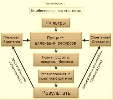 Практика стратегий