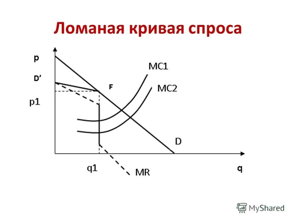 ломаная кривая спроса при олигополии