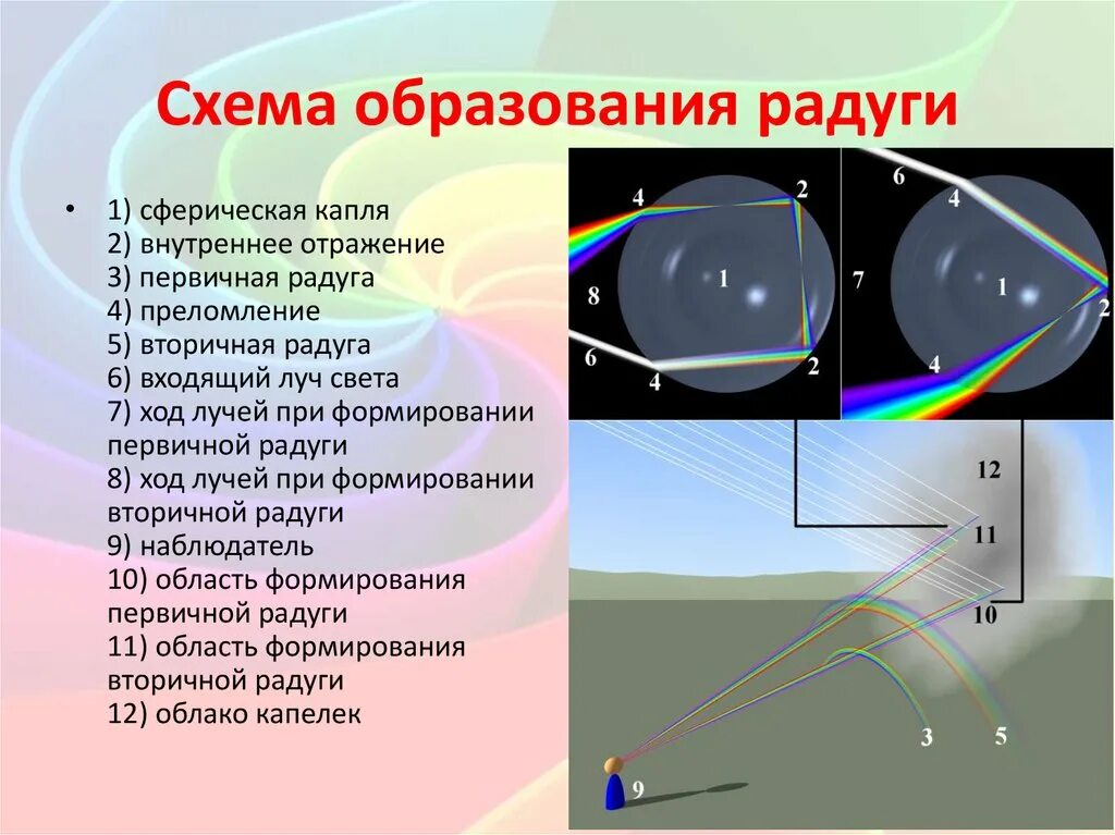 Какое явление з. Схема образования радуги. Образование первичной радуги. Явление радуги с точки зрения физики. Вторичная Радуга схема образования.