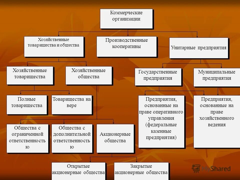 формы хоз товариществ. хозяйственные товарищества цель деятельности. управление предприятием хозяйственные товарищества. хозяйственные товарищества. коммерческие организации хозяйственные товарищества и общества.