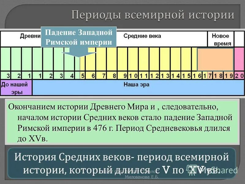 Какой период времени. История средних веков период. Средневековье это период в истории. Периодизация истории древний мир средние века. Периодизация истории средних веков.