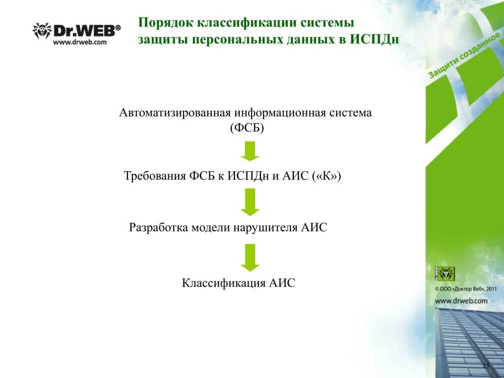 Система защиты персональных данных. Классификация ГИС И ИСПДН. Порядок классификации. Процедура классификации ИСПДН.