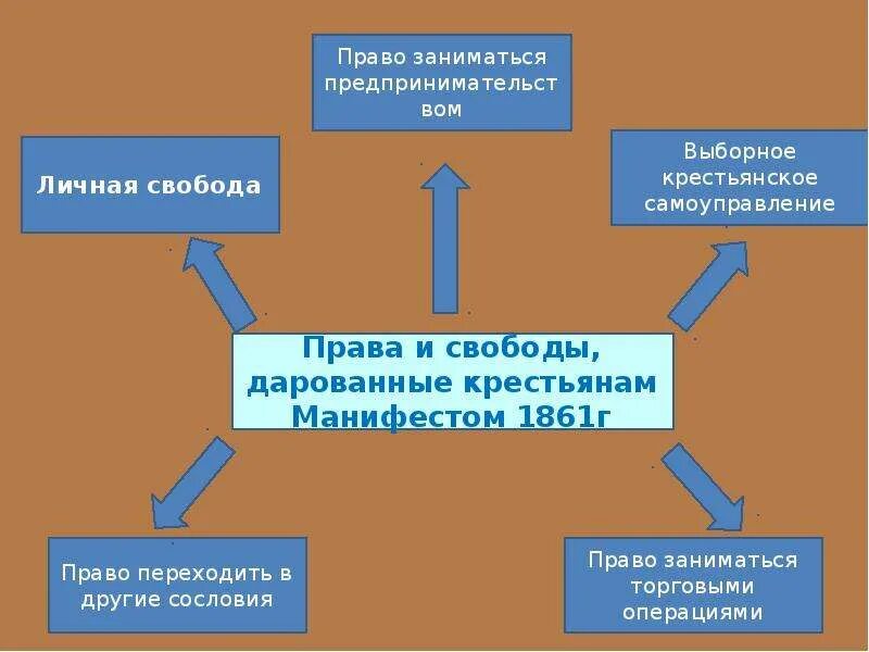 Крестьянская реформа 1861 года - презентация онлайн