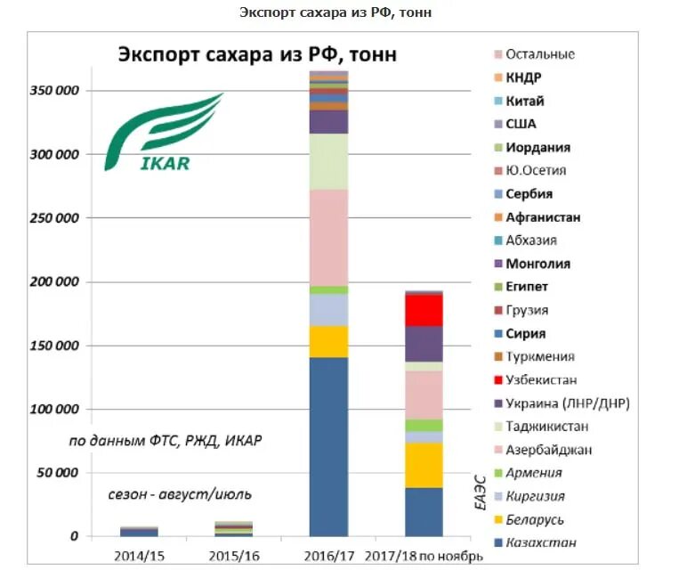 Главные страны производители сахарной свеклы. Импортеры сахарной свеклы в мире. Главные экспортеры сахарной свеклы. Главные экспортеры сахара свекольного. Производство сахара в мире диаграмма.