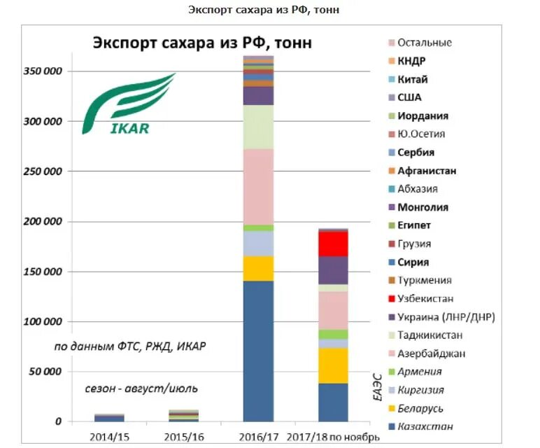 Свекла страны производители. Экспортеры сахарной свеклы в мире. Экспорт сахарной свеклы страны. Основные экспортеры сахара. Главные импортеры сахара.