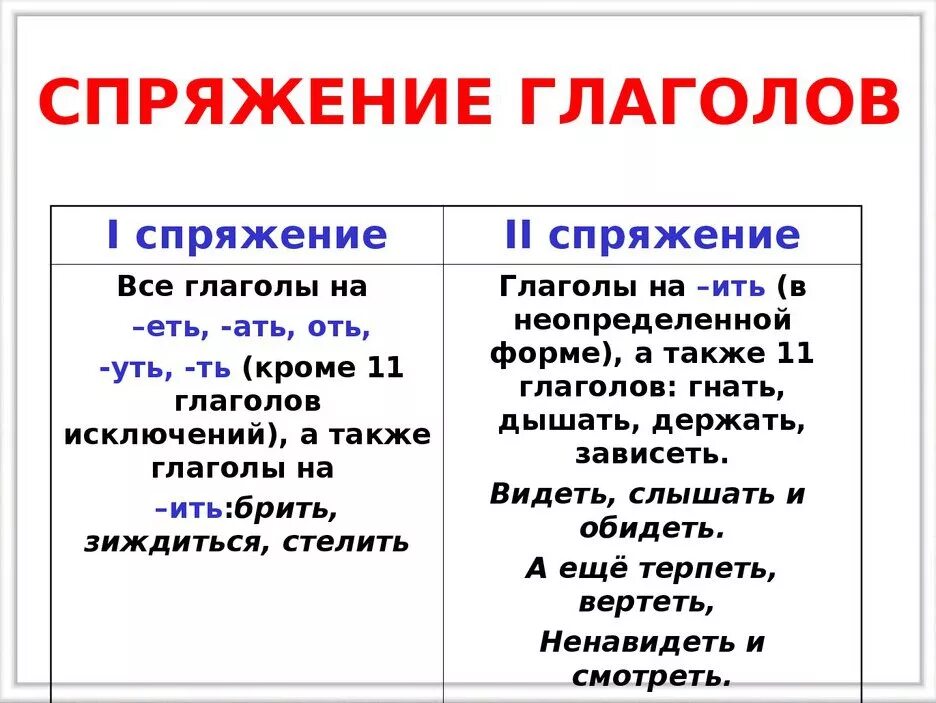 Будет видеть как правильно. Спряжение глаголов в русском языке правило таблица. 2 Спряжение глагола правило. Правил спряжение глагола таблица. Глаголы 2 спряжения таблица.