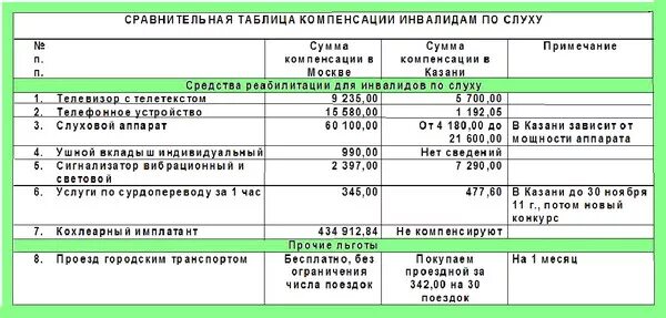 Компенсация покупок инвалидам. ИПР для инвалидов 3 группы по слуху. Инвалидность по слуху у детей. Средства реабилитации для инвалидов перечень. Технические средства реабилитации для инвалидов по слуху.