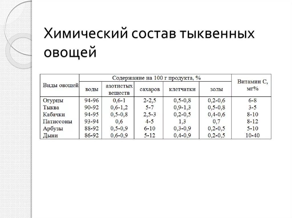 Химический состав овощей. Химический состав томатных овощей таблица. Химический состав плодов тыквы. Пищевая ценность тыквенных овощей. Состав а состав б в продуктах