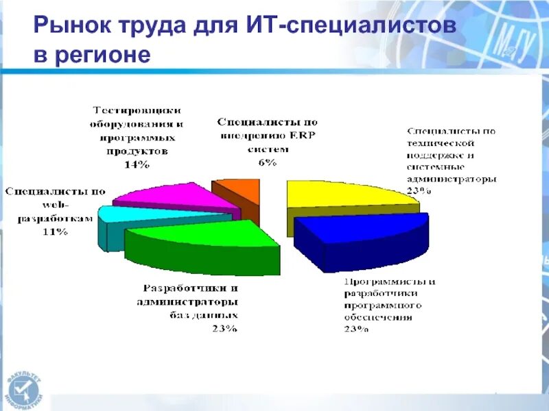 Уровни ит специалистов. Структура российского ит-рынка. Российский рынок ит по отраслям. Молодежный рынок труда. Структура трудового рынка.