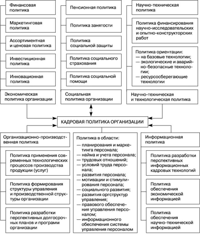 Региональная государственная кадровая политика. Схема кадровой политики. Основные направления кадровой политики фирмы. Сущность место и роль кадровой политики в политике организации. Таблица кадровая политика предприятия.