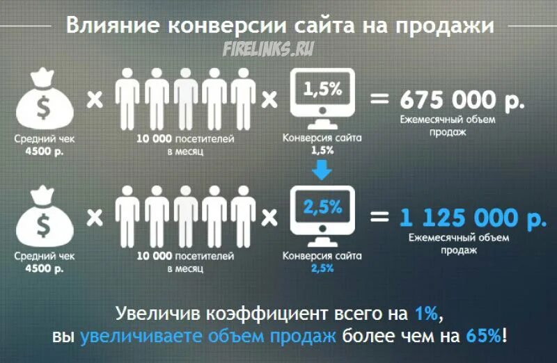 Конверсия сайта. Конверсия продаж. Увеличение конверсии сайта. Трафик и конверсия.