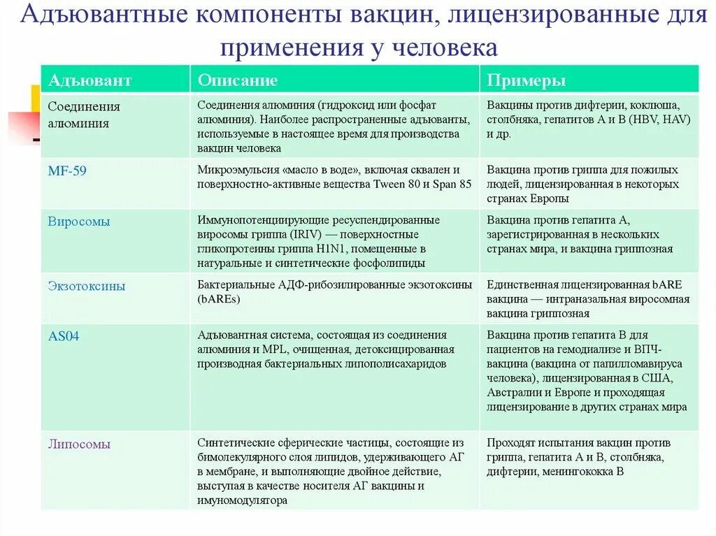 Используя содержание текста современные вакцины и сыворотки. Классификация вакцин. Классификация вакцин схема. Вакцина действующий компонент. Примеры адъювантов вакцин.