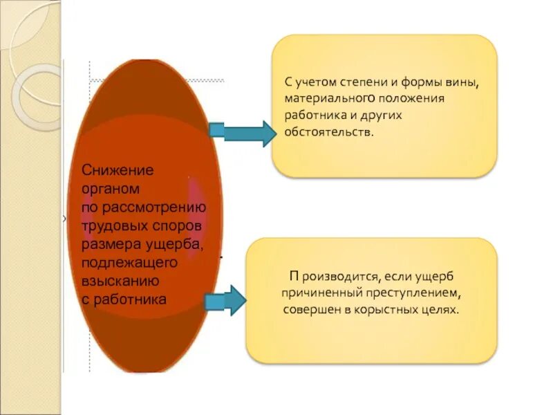Уменьшение размеров органа
