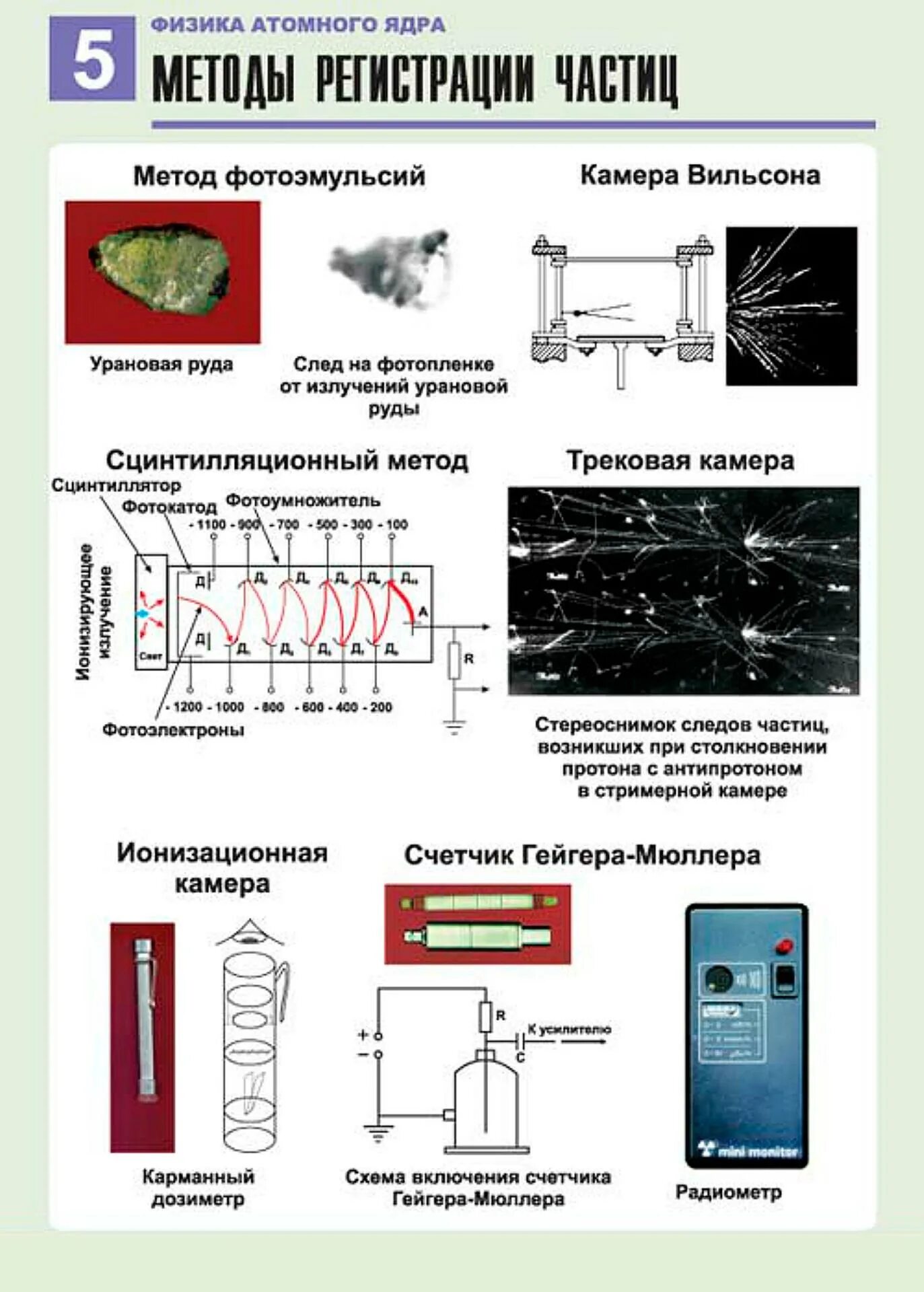 Экспериментальные методы исследования частиц таблица по физике. Метод исследования частиц счетчик Гейгера. Методы регистрации заряженных частиц счётчик Гейгера. Способы и методы регистрации элементарных частиц. Название устройства счетчик Гейгера таблица.