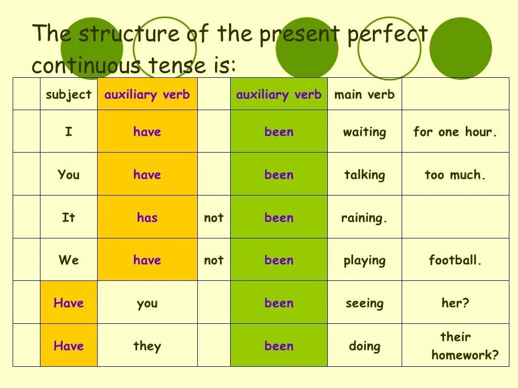 Continuous tenses в английском. Present perfect Continuous таблица. Present Continuous present perfect Continuous. The present perfect Continuous Tense правило. Present perfect present perfect Continuous.