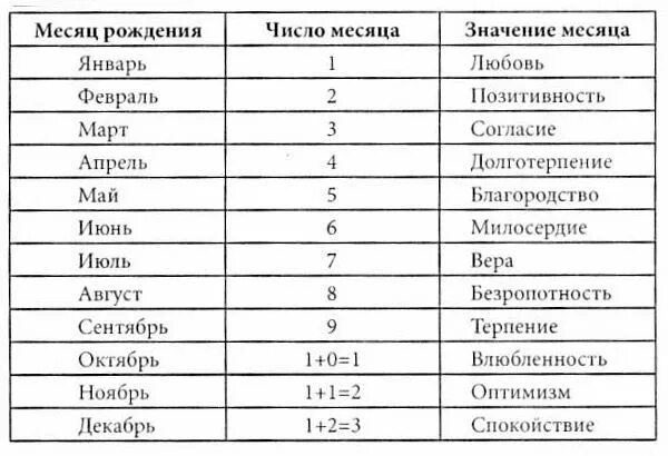 Месяц в разных значениях. Дата рождения цифрами. что означает число рождения. числовые значения месяцев. что обозначают даты рождения.