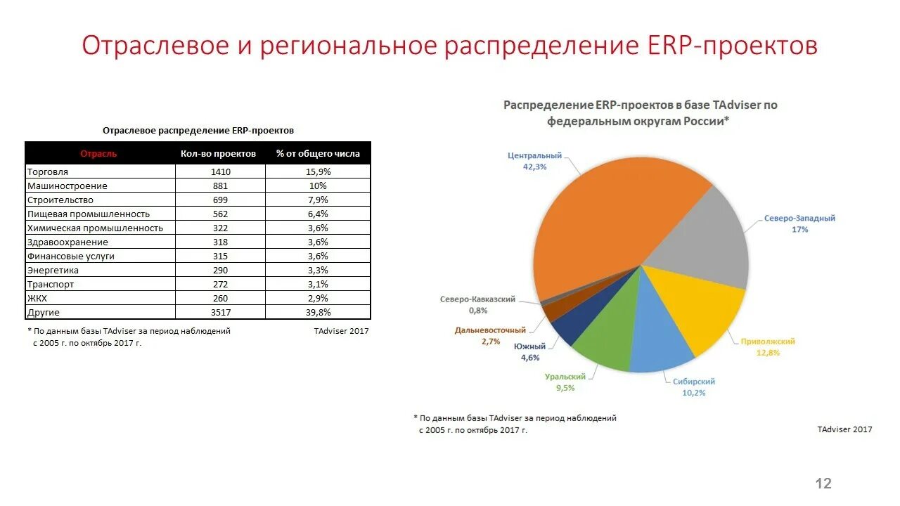 Отраслевой