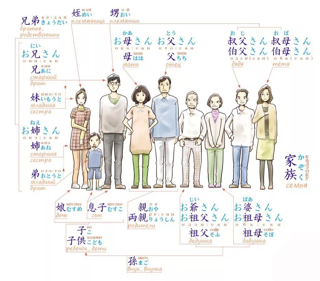 Семья на японском языке. Родственники на японском языке. Слово семья на японском. Японский мама брат