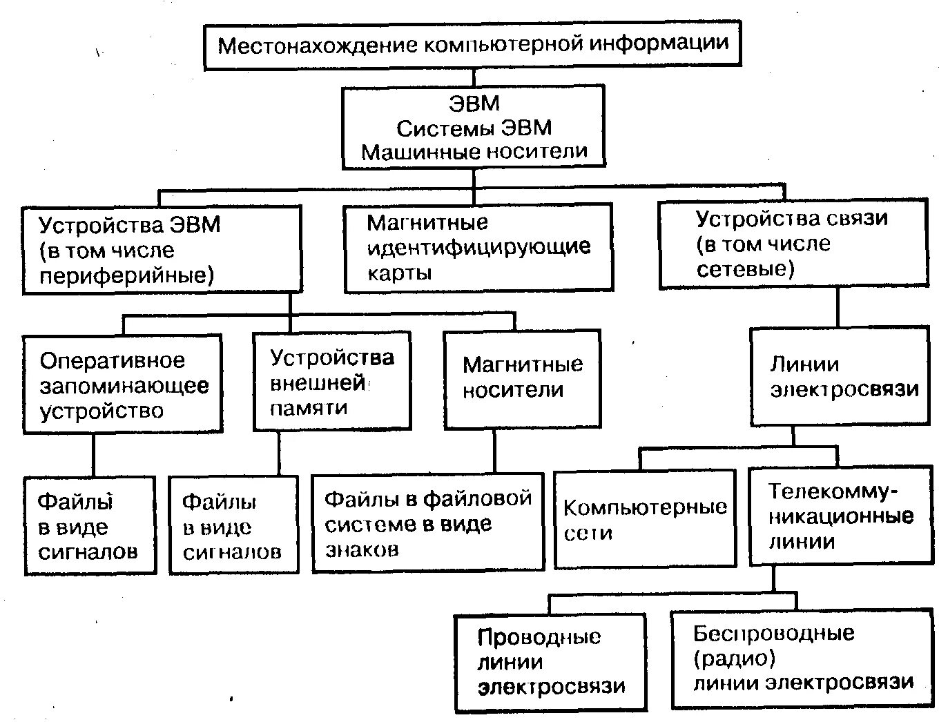 Информационное обеспечение раскрытия преступлений. Схема преступления в сфере компьютерной информации. методика расследования компьютерных преступлений. расследование преступлений в сфере компьютерной информации. методика расследования преступлений в сфере компьютерной информации.