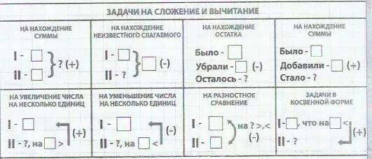 Памятка задачи 3 класс. Схемы записи условий задач 1 класс. Образцы краткой записи задач в начальной школе по математике. Схема краткая запись задачи. Схемы краткой записи задач в начальной школе.