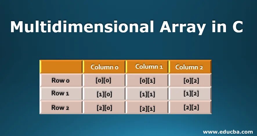 Multidimensional array. Multidimensional array c++. 3d array in c.