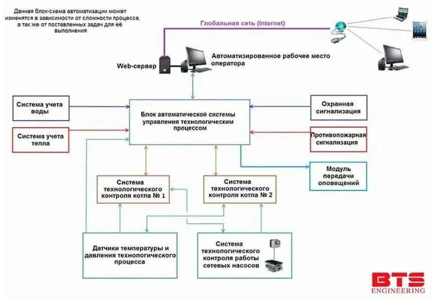 Системы автоматического контроля и управления котельной SP-Teploobmen