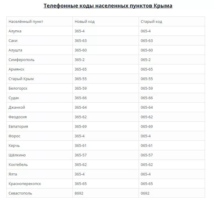 Код какого города начинается. Телефонный код крыма сотовый. код крыма телефонный мобильный. код крыма телефонный стационарный. код крыма телефонный стационарный телефон.