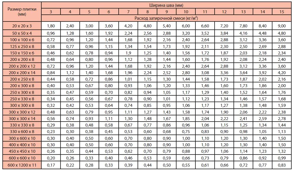 Количество плитки в 1 квадратном. Расход затирки для плитки 300х300 3 мм. Расход затирки 600х600 шов 2мм. Керамическая плитка 20 мм вес 1м2. Расход затирки шов 2мм.