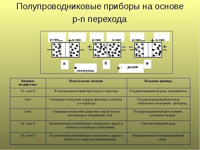 Свойства p n перехода полупроводниковые приборы