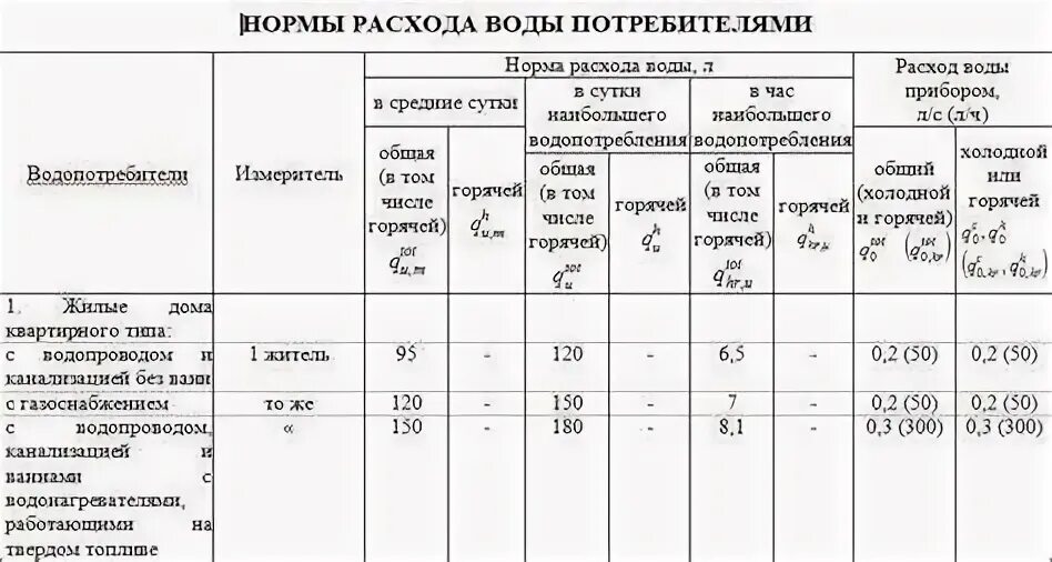 Нормативы потребления холодного водоснабжения