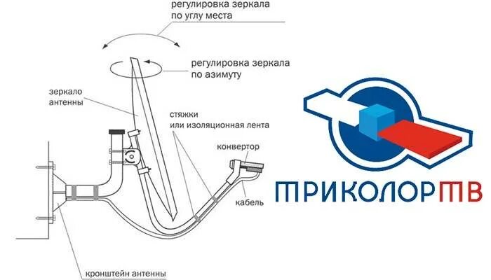 Настраиваем тарелку триколор самостоятельно. Держатель конвертера спутниковой антенны Триколор. Устройство спутниковой тарелки Триколор ТВ. Кронштейн тарелки Триколор отверстия. Схема крепления спутниковой тарелки Триколор - ТВ..